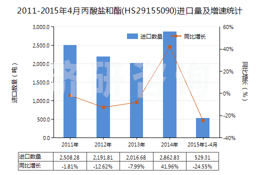 2011-2015年4月丙酸鹽和酯(HS29155090)進(jìn)口量及增速統(tǒng)計(jì)